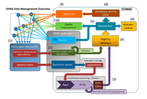 OPAR Data Management Overview
