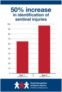 50% Increase in Identification of sentinel injuries