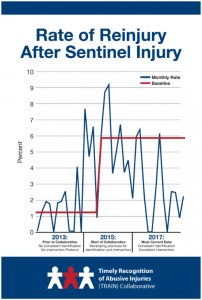 Rate of Reinjury after Sentinel Injury